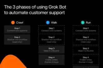 SpaceXAI: Grok Bot Absorbed 175% Support Growth Without New Hires
