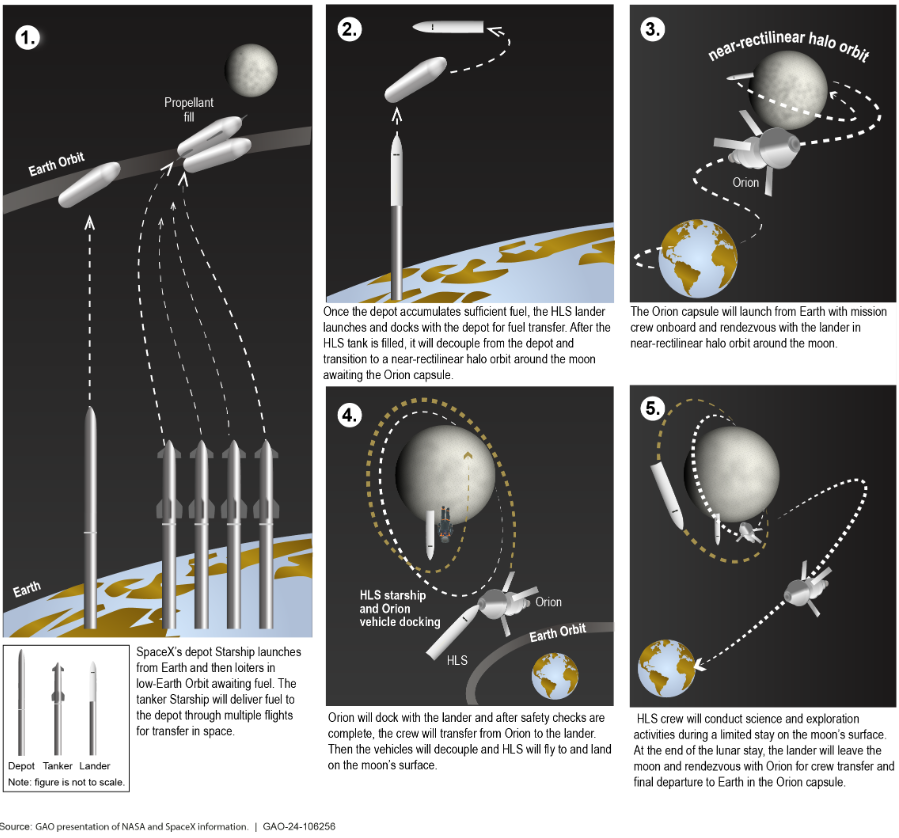 Orbital Refuelling Explained: Why Starship Needs Tankers in Orbit