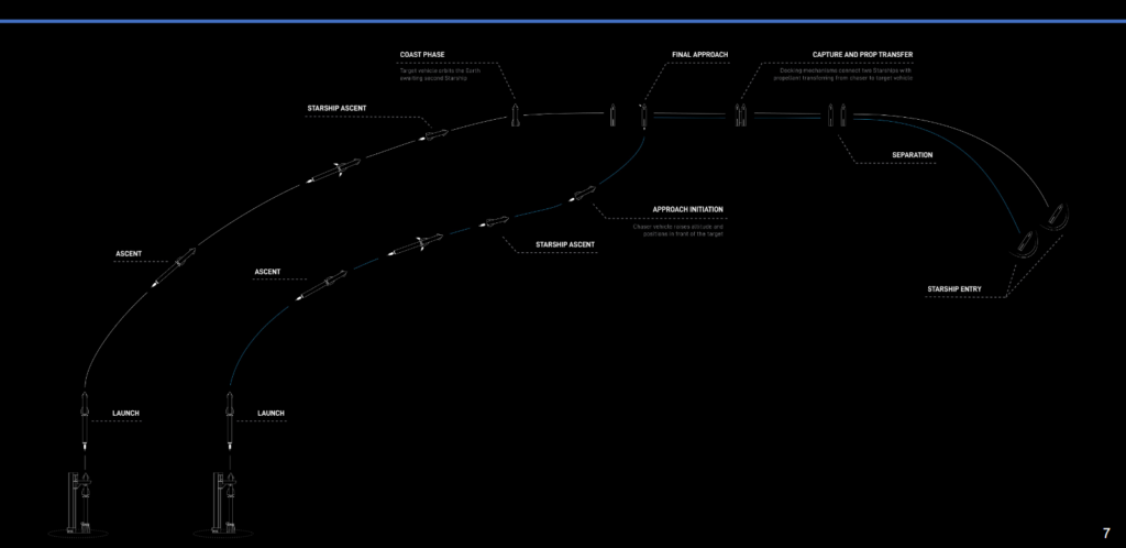 Orbital Refuelling Explained: Why Starship Needs Tankers in Orbit