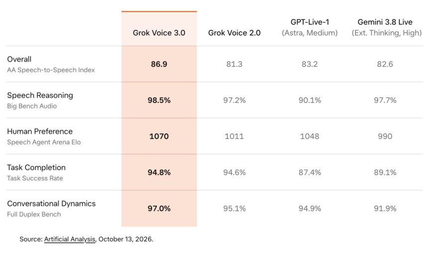 Grok Voice 3.0 announcement graphic from SpaceXSI