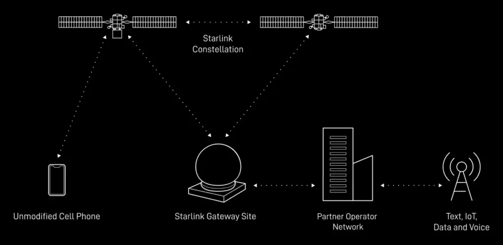 Starlink Direct to Cell Explained: Cell Towers in Space, With Partners and Limits