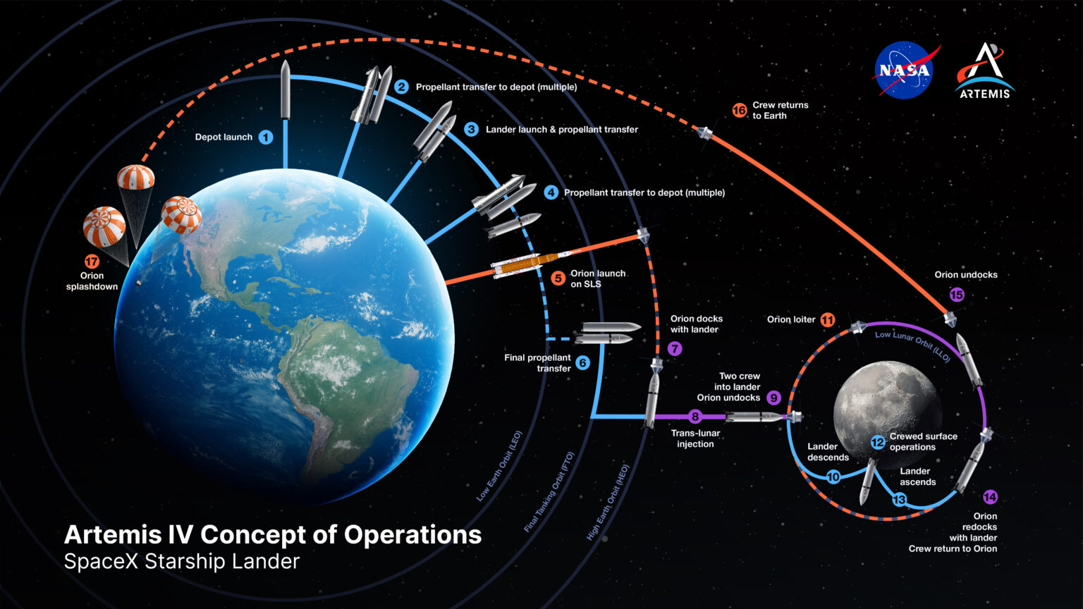 NASA concept of operations graphic for the SpaceX Starship lunar lander